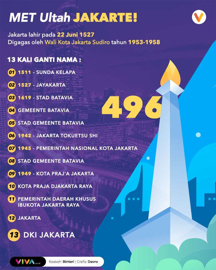 INFOGRAFIK: Selamat Ulang Tahun Kota Jakarta yang ke-496