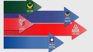 Grafik perbandingan rihan dukungan Teman Ahok vs Partai Nasdem.