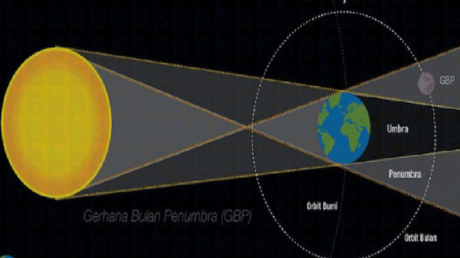 Ilustrasi Gerhana Bulan Penumbra.