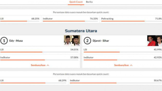 Quick Count pilkada di Sumatera Utara 2018