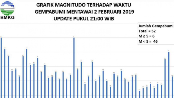 Grafik gempa bumi Mentawai