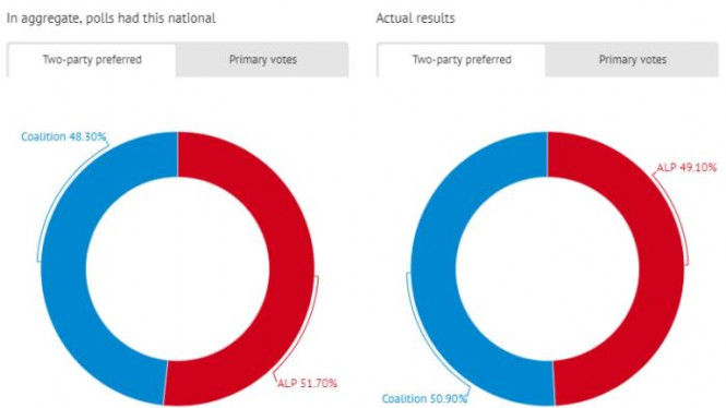 Survei perolehan suara dua partai utama dalam Pemilu Australia 18 Mei 2019 memfavoritkan Partai Buruh (ALP) sebagai pemenang. Namun kenyataannya dimenangkan Koalisi Liberal Nasional.