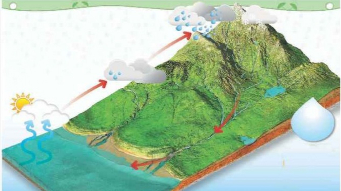 Proses terjadinya hujan.