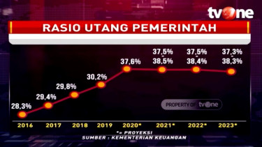 Rasio utang pemerintah Indonesia