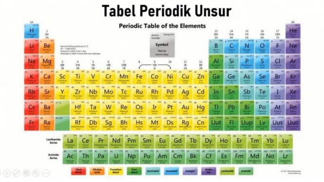 Tabel Periodik Unsur Kimia