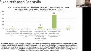 Survei SMRC terkait persepsi publik terhadap Pancasila secara virtual.