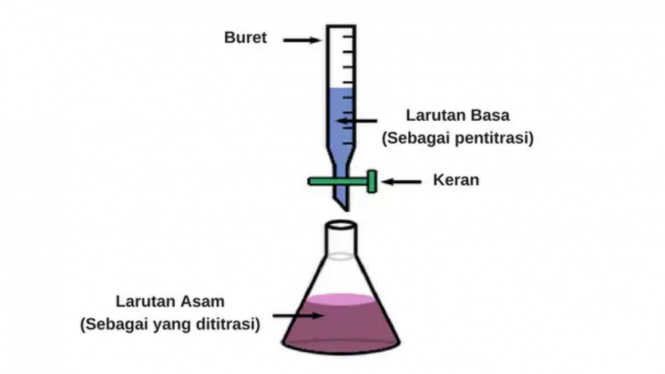 Tujuan titrasi asam basa