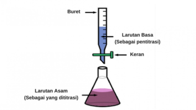 Titrasi asam basa