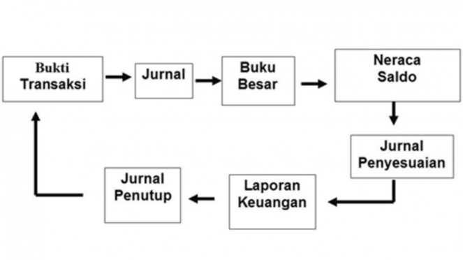 Siklus Akuntansi, Ini Penjelasan Dan Tahapan Yang Harus Kamu Tahu