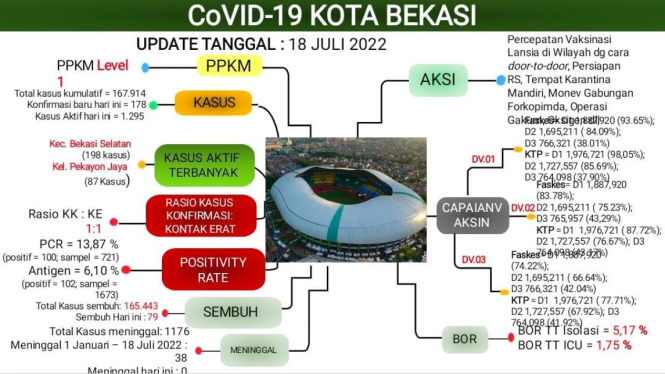 Laporan perkembangan Covid 19 Kota Bekasi, Dinas Kesehatan Kota Bekasi