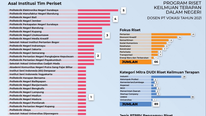 Program riset keilmuan terapan dalam negeri Dosen PT Vokasi tahun 2021.