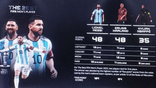Hasil voting pemain terbaik dunia FIFA 2023