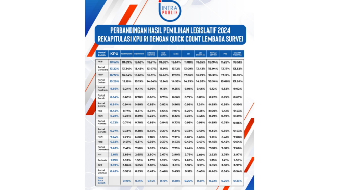 Perbandingan hasil pileg berdasarkan KPU dan sejumlah lembaga survei