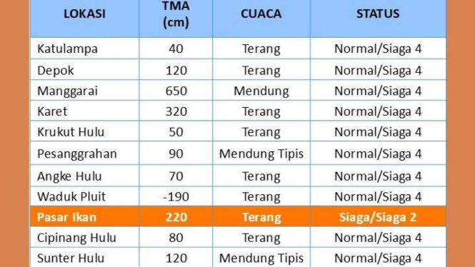 TInggi Muka Air di Pintu Air Pasar Ikan