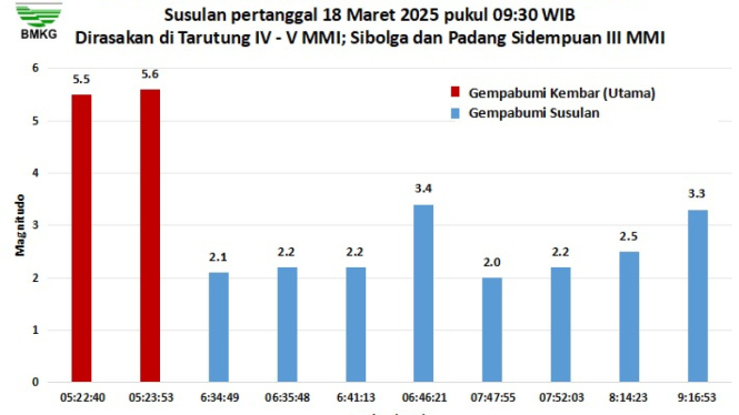 Tabel data gempa susulan di Kabupaten Tapanuli Utara, Sumut.
