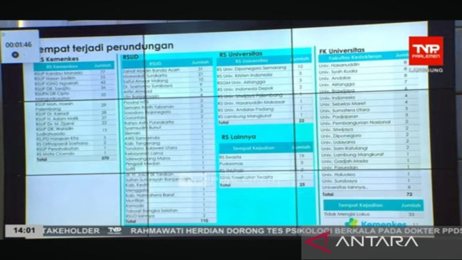 Rumah Sakit dengan laporan terbanyak menjadi tempat perundungan PPDS
