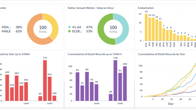 Data Kematian Jemaah Indonesia 