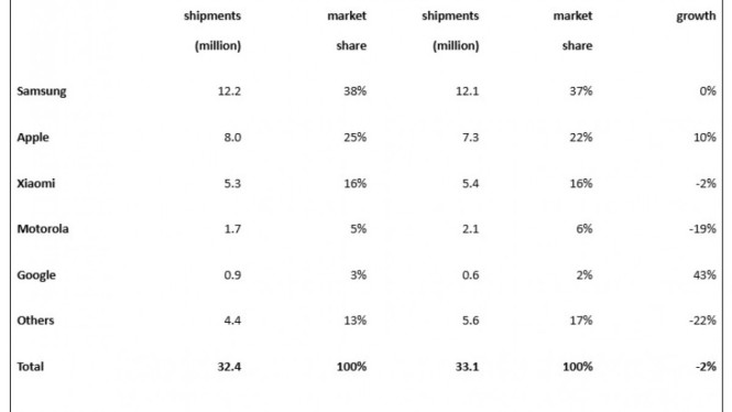 Apple dan Samsung sama-sama kuat, Google masuk lima besar.